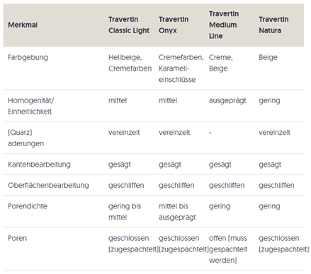 Srovnávací tabulka leštěného travertinu