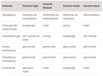 Srovnávací tabulka tromlovaného travertinu