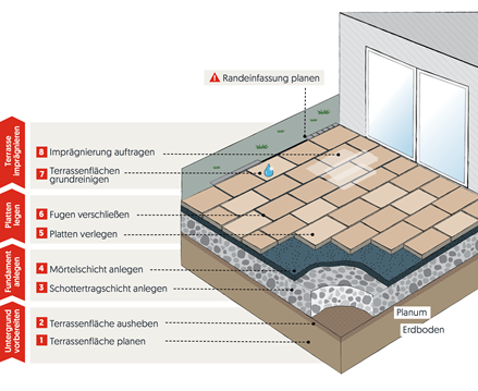 Vnější pokládka pevného zátěžového materiálu
