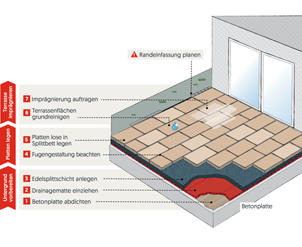 Vnější pokládka volně loženého betonu