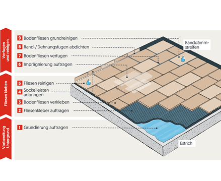 Grafické znázornění instalační techniky pro vnitřní prostory