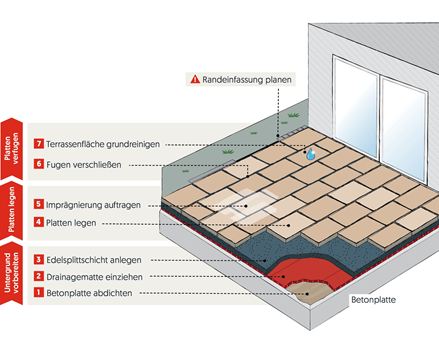 Grafika pro částečně lepenou pokládku na beton