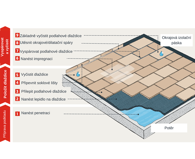 Kladení diagramu uvnitř češtiny