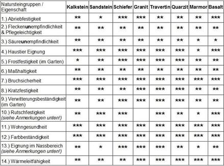 Vlastnosti přírodního kamene AT