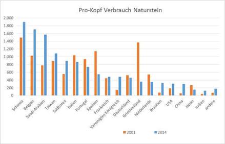 Spotřeba přírodního kamene na obyvatele
