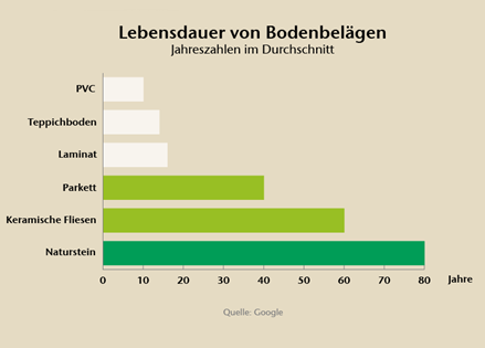 Životnost podlahových krytin