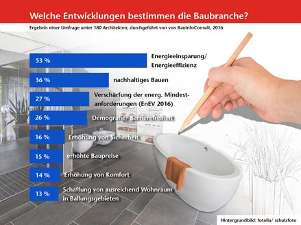 Hodnocení odborníků: Toto jsou trendy a tendence ve stavebnictví!